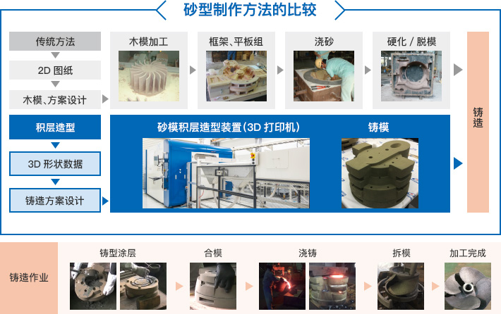 砂型製作方法の比較