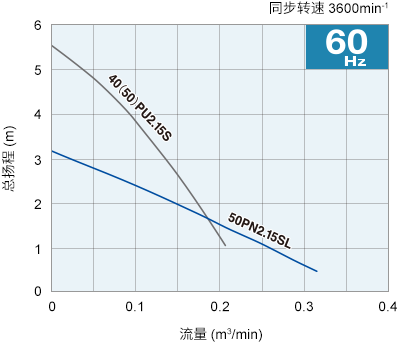 性能曲線 60Hz