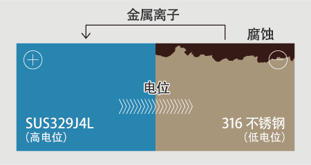 海水中的雙金屬腐蝕